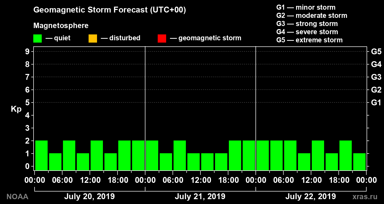 Geomagnetic index Kp forecast for three days