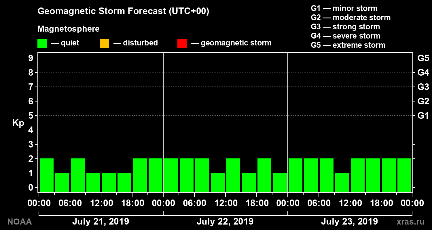 Geomagnetic index Kp forecast for three days