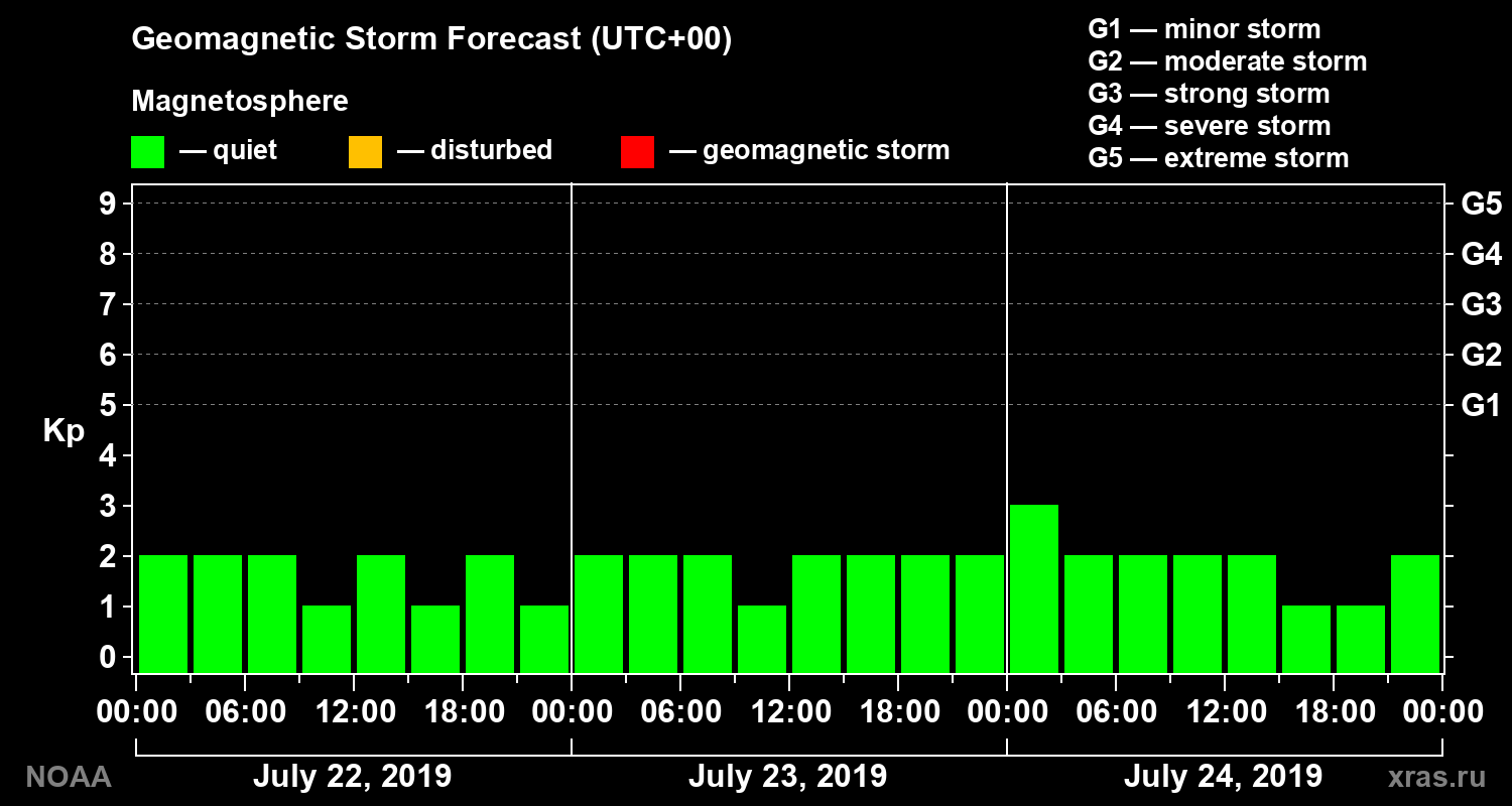 Geomagnetic index Kp forecast for three days