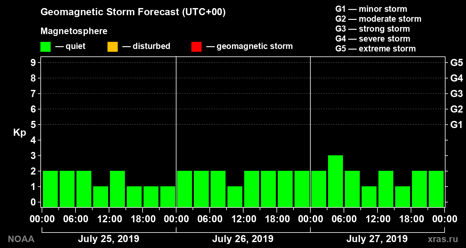 Geomagnetic index Kp forecast for three days