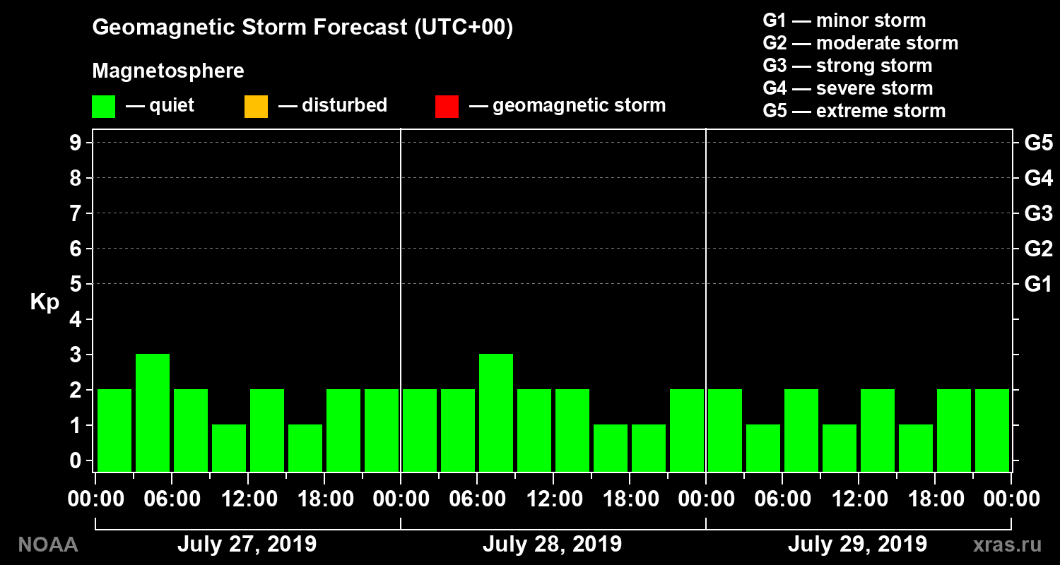 Geomagnetic index Kp forecast for three days