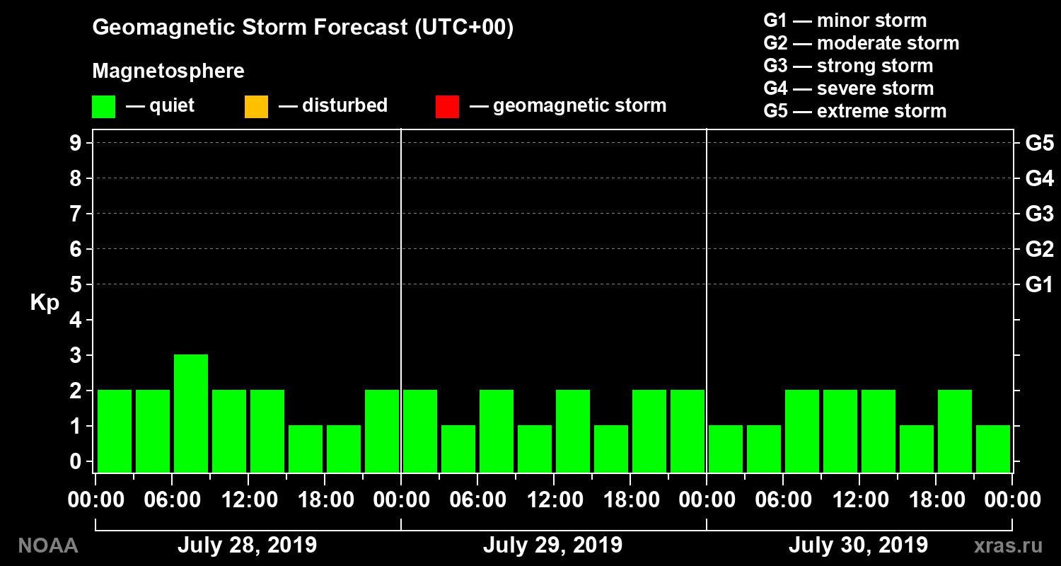 Geomagnetic index Kp forecast for three days