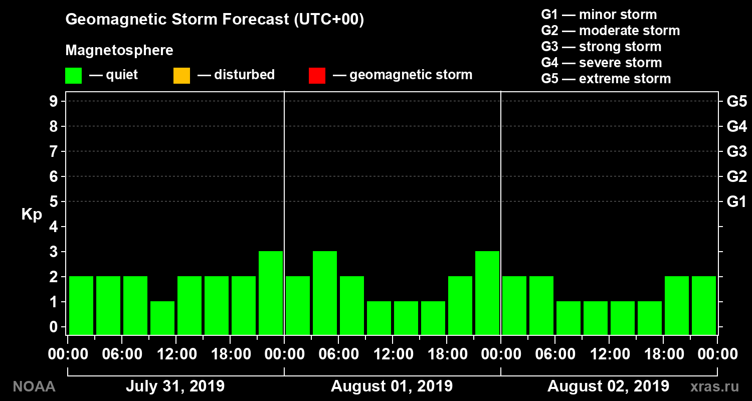 Geomagnetic index Kp forecast for three days