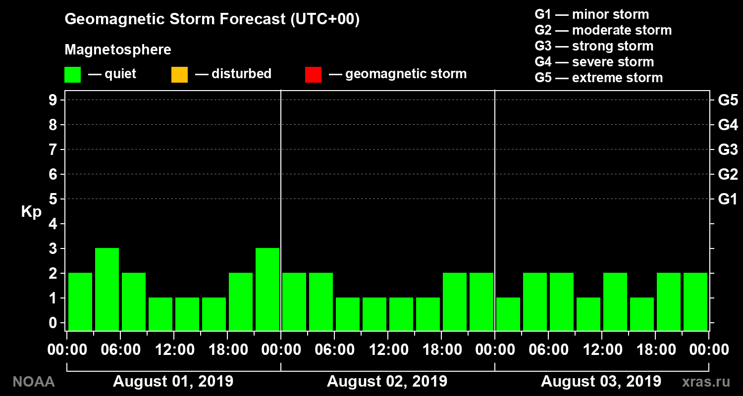Geomagnetic index Kp forecast for three days
