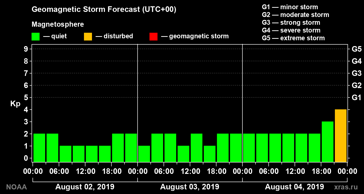 Geomagnetic index Kp forecast for three days