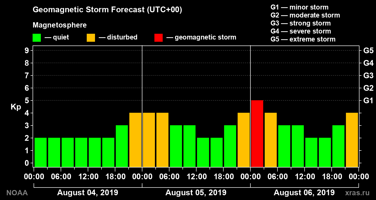 Geomagnetic index Kp forecast for three days