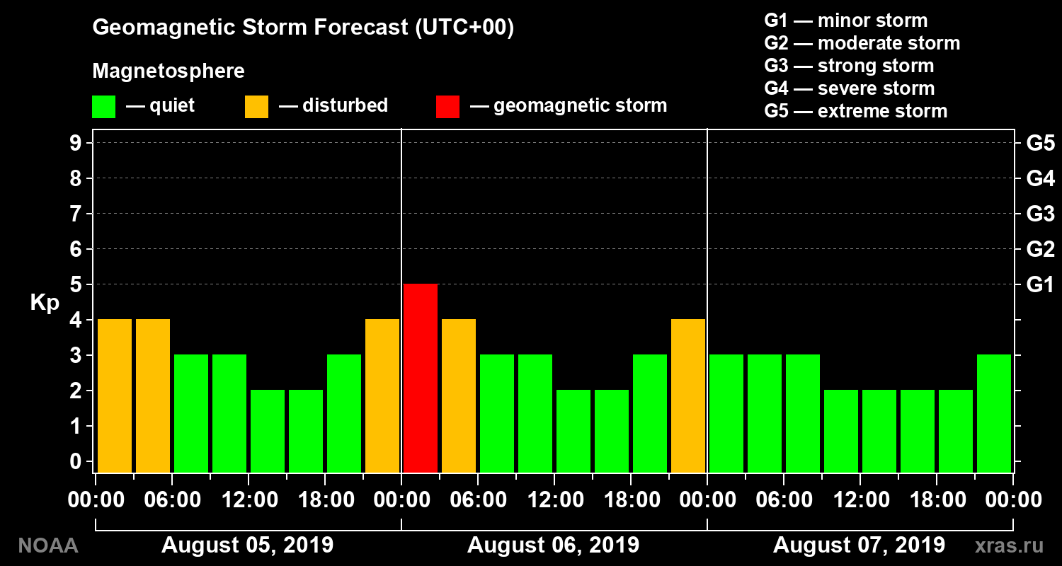 Geomagnetic index Kp forecast for three days