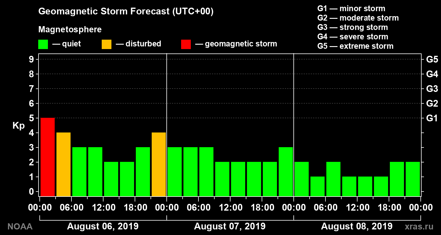 Geomagnetic index Kp forecast for three days