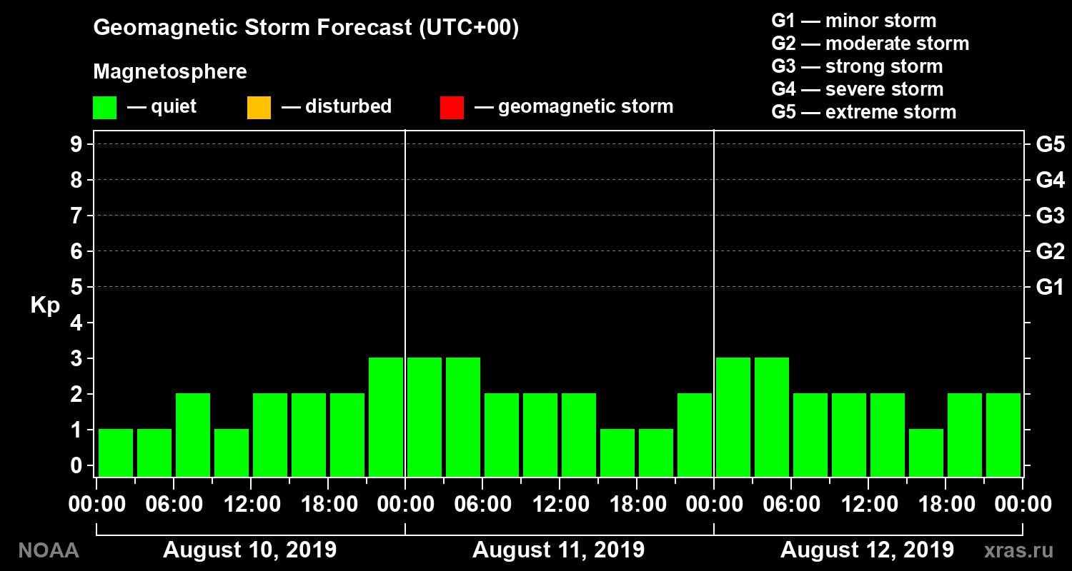 Geomagnetic index Kp forecast for three days