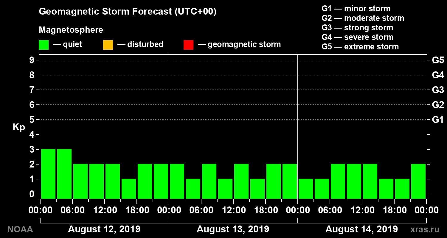 Geomagnetic index Kp forecast for three days