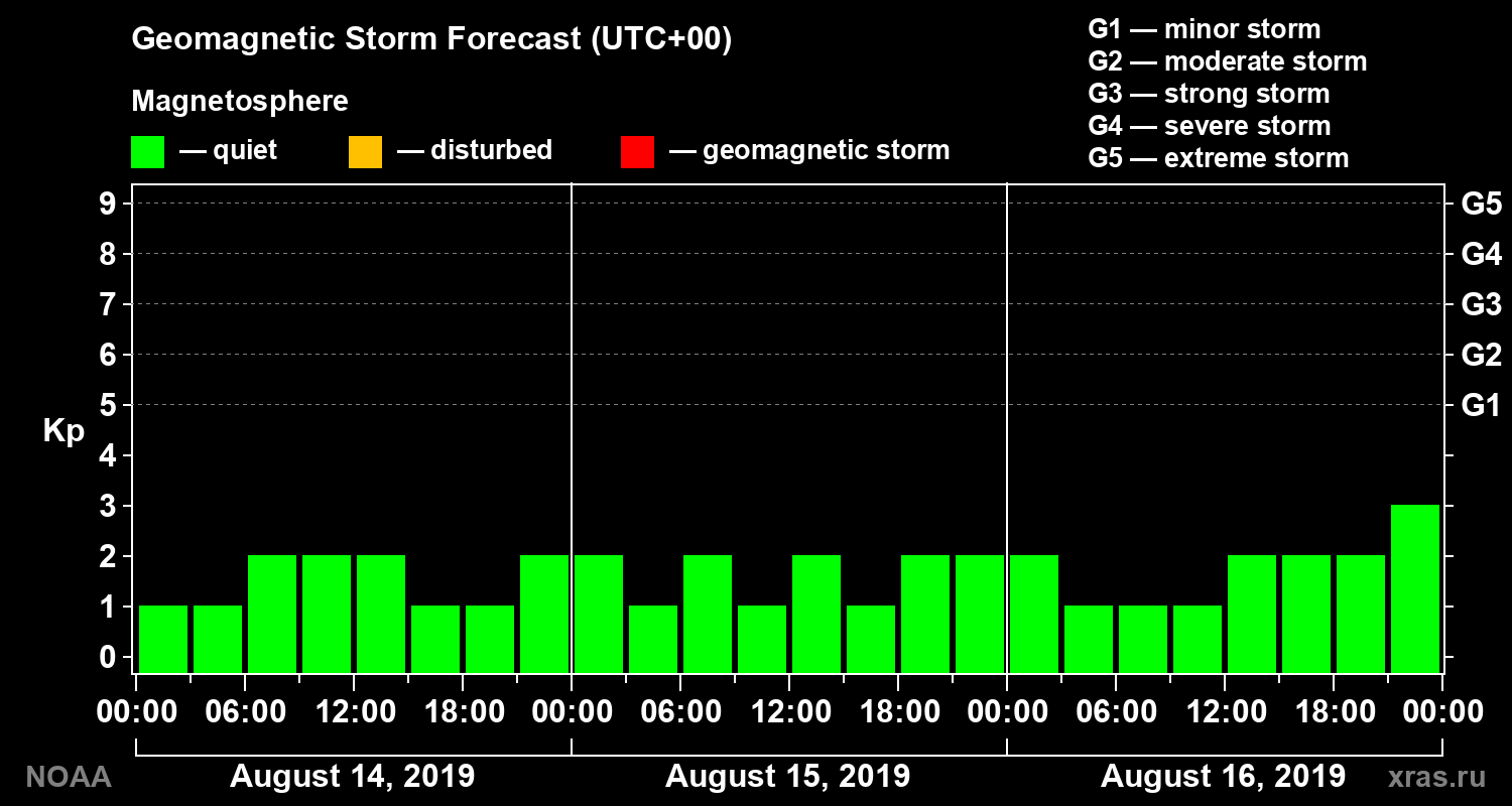 Geomagnetic index Kp forecast for three days