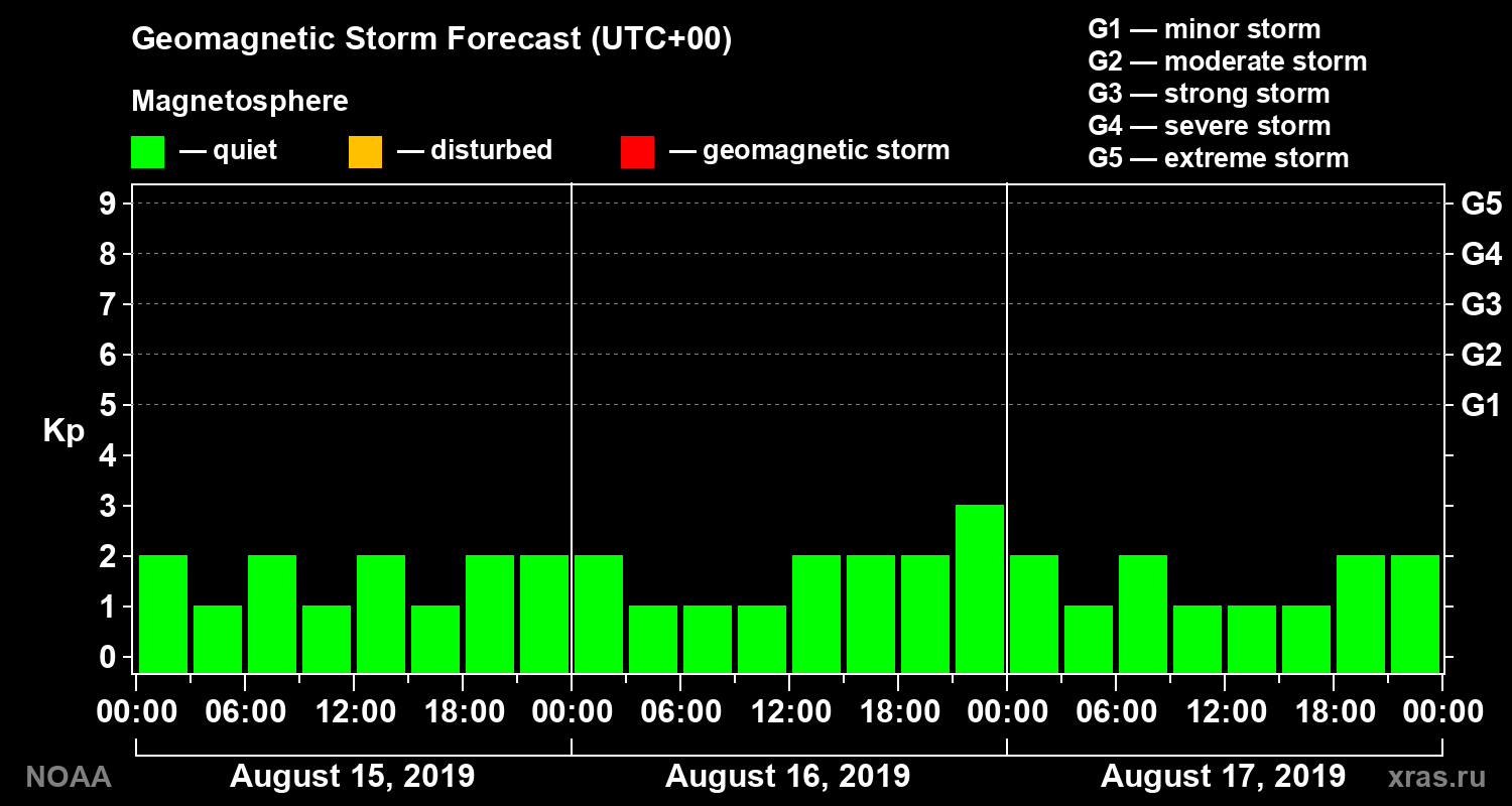 Geomagnetic index Kp forecast for three days