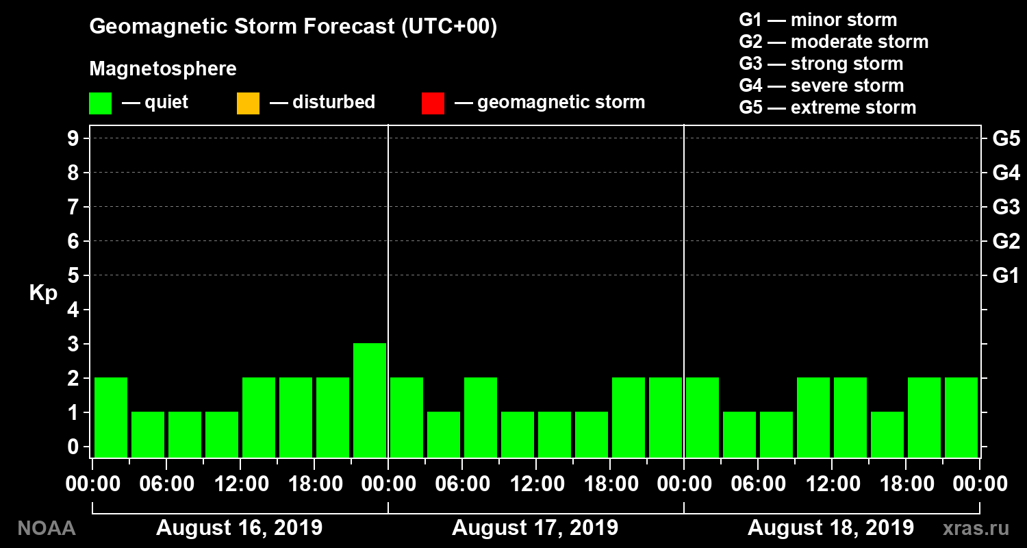 Geomagnetic index Kp forecast for three days