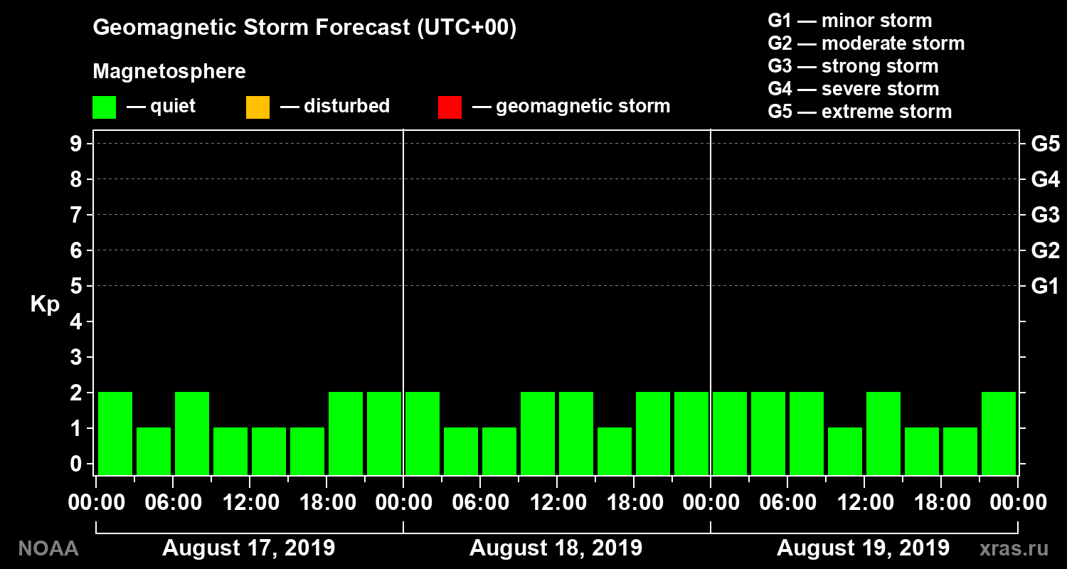 Geomagnetic index Kp forecast for three days