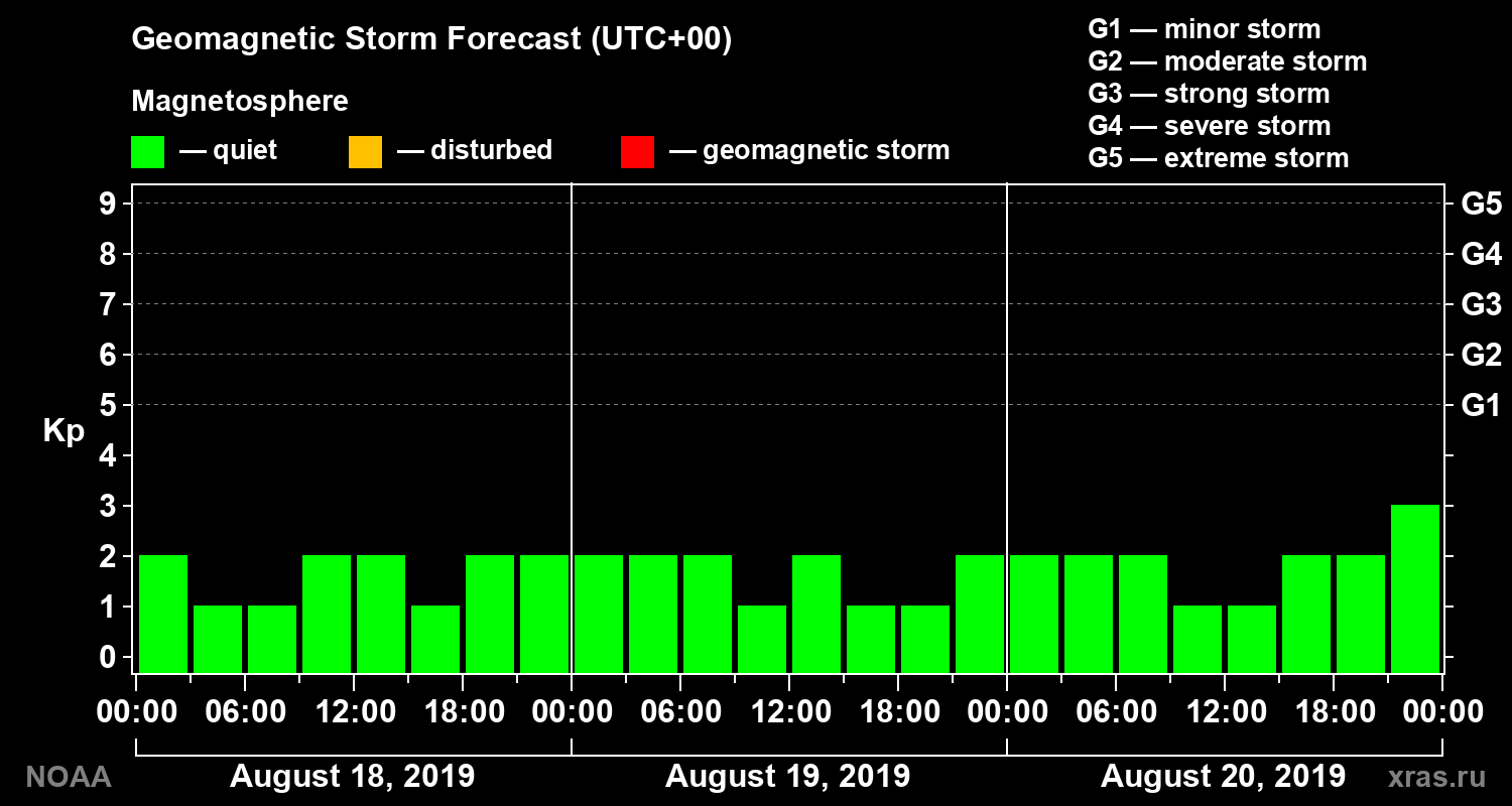 Geomagnetic index Kp forecast for three days