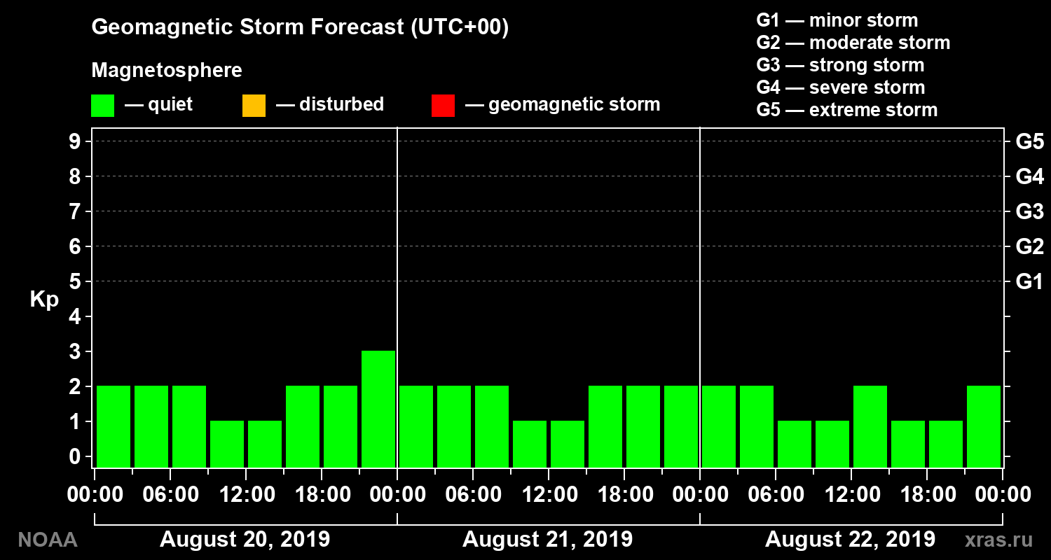 Geomagnetic index Kp forecast for three days