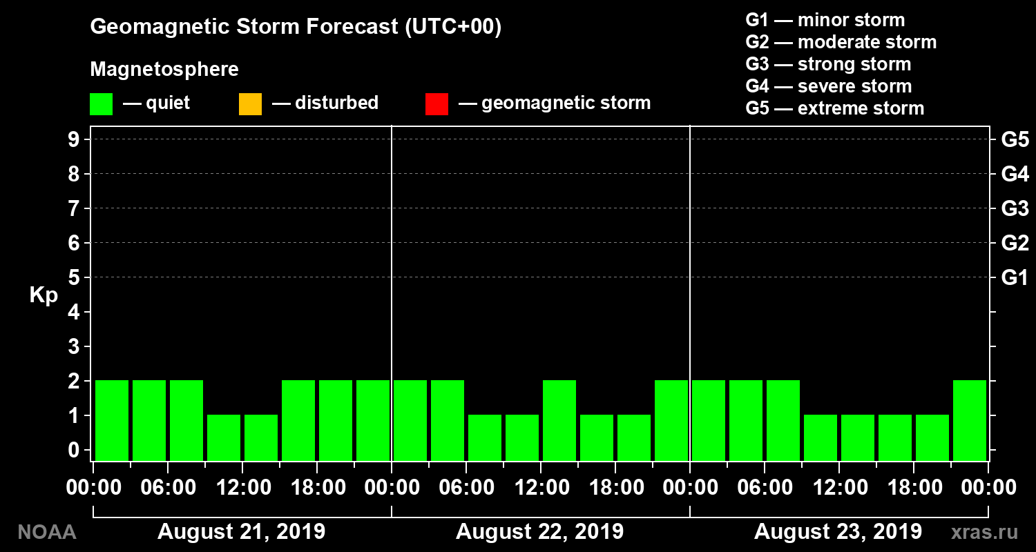 Geomagnetic index Kp forecast for three days