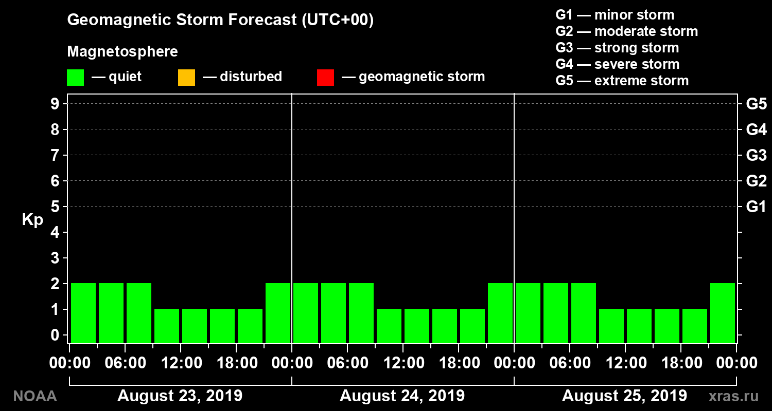 Geomagnetic index Kp forecast for three days