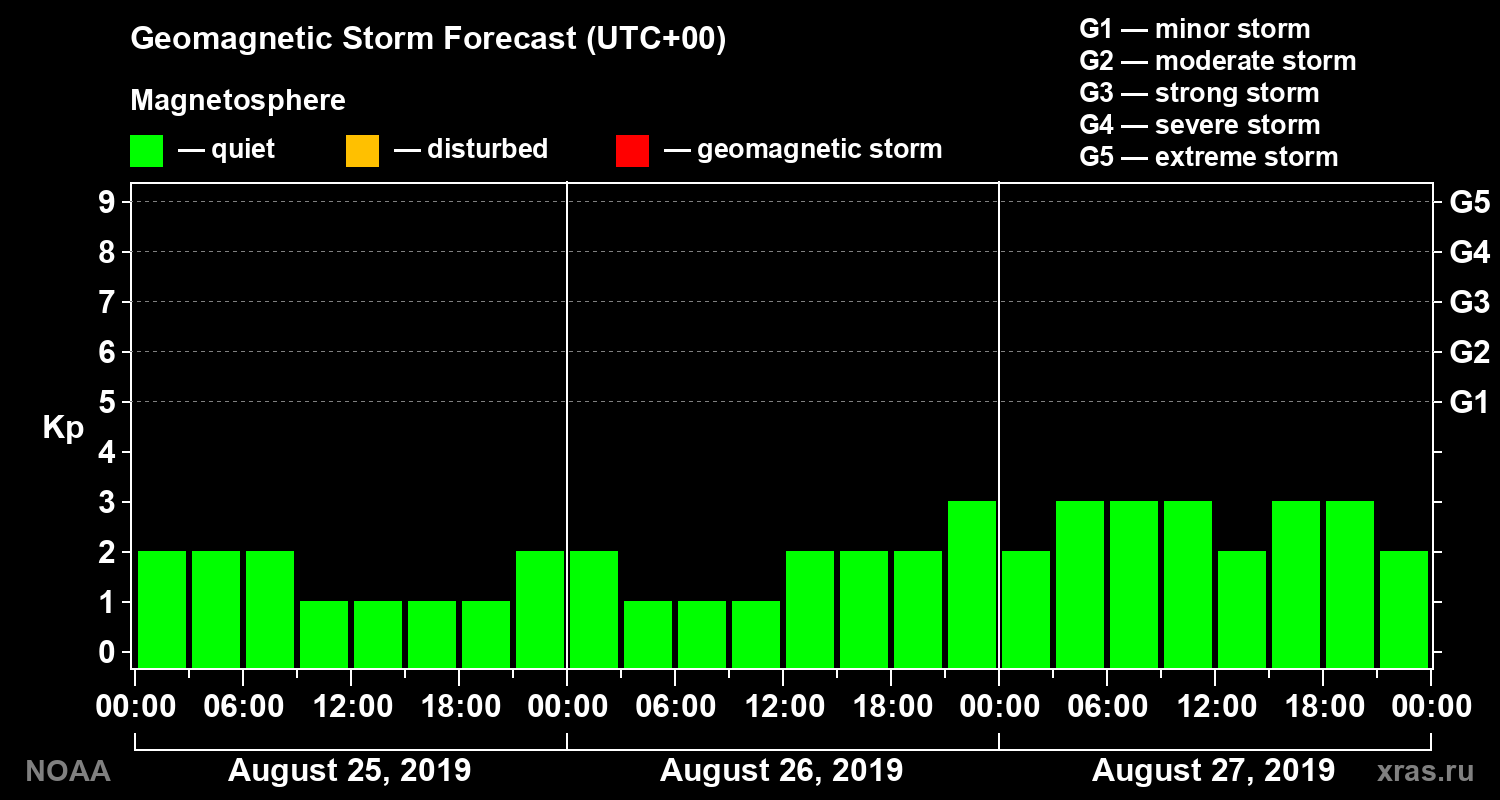 Geomagnetic index Kp forecast for three days
