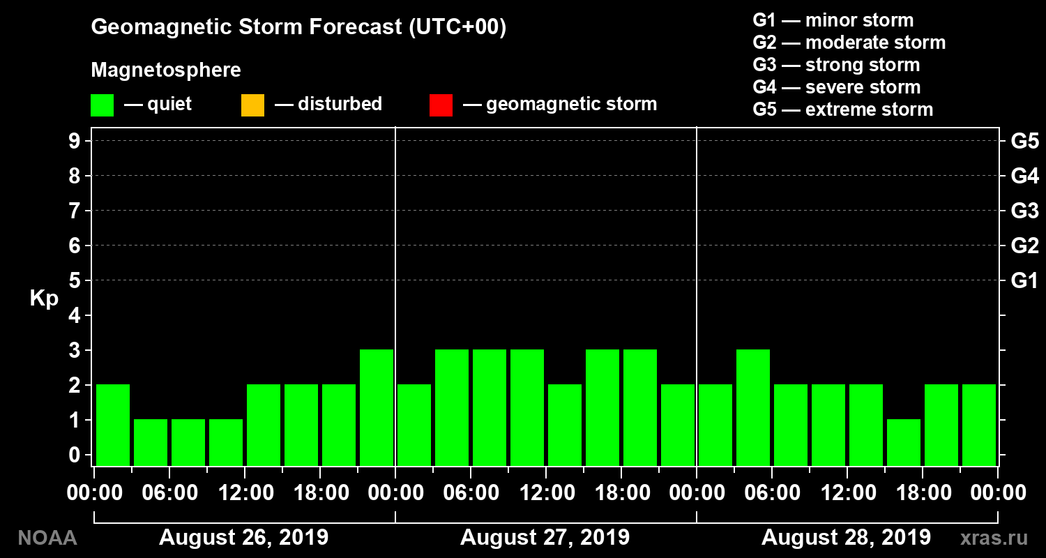 Geomagnetic index Kp forecast for three days