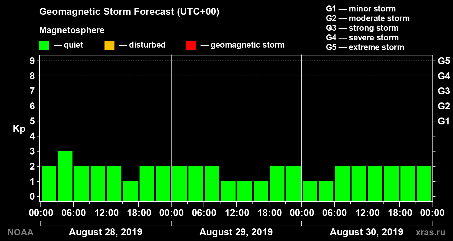 Geomagnetic index Kp forecast for three days
