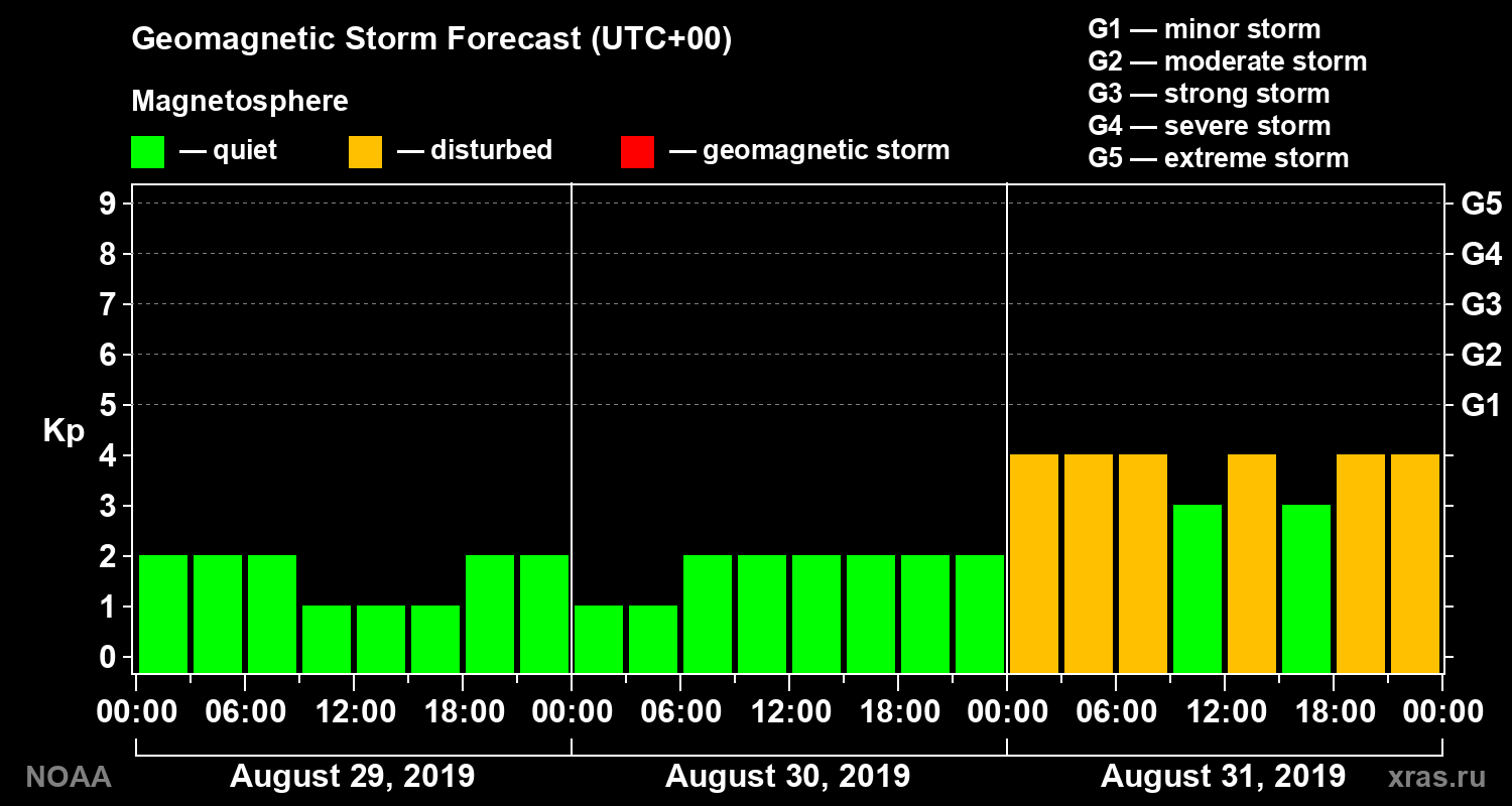 Geomagnetic index Kp forecast for three days