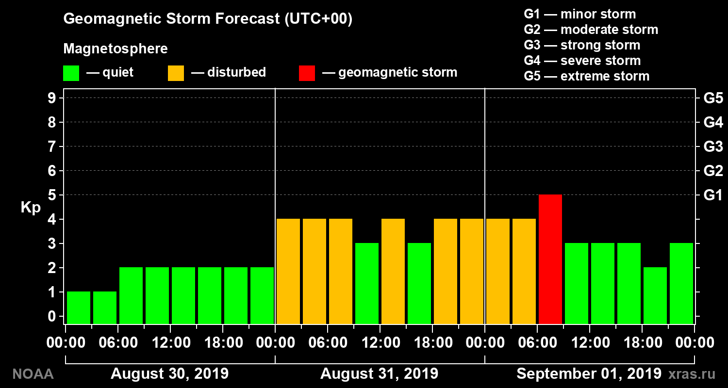 Geomagnetic index Kp forecast for three days
