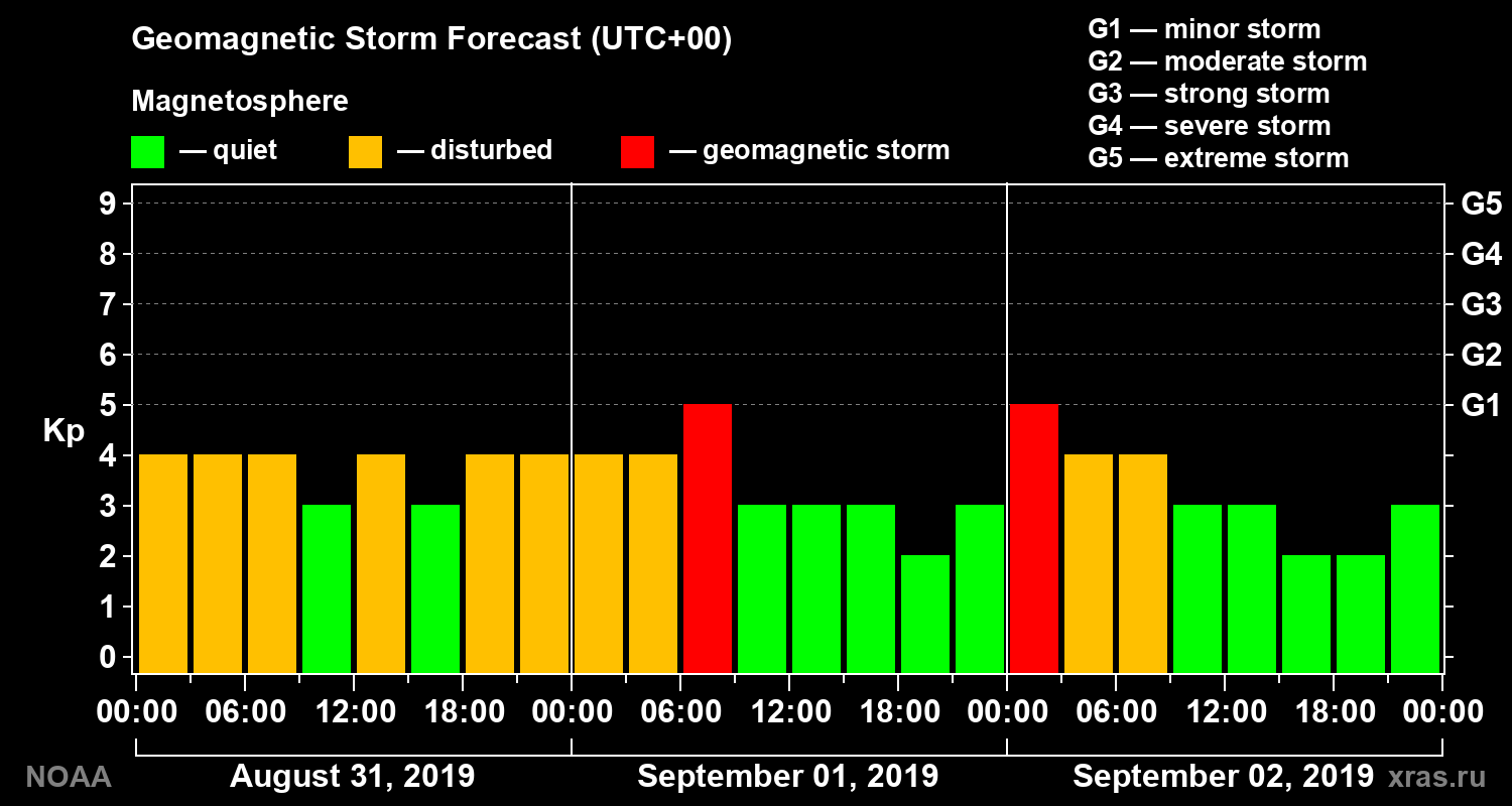 Geomagnetic index Kp forecast for three days