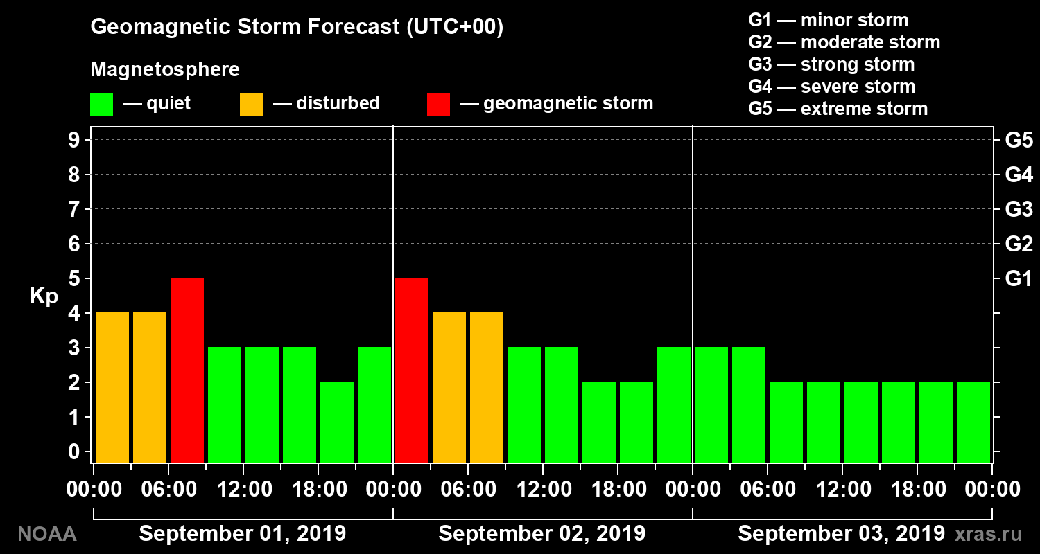 Geomagnetic index Kp forecast for three days