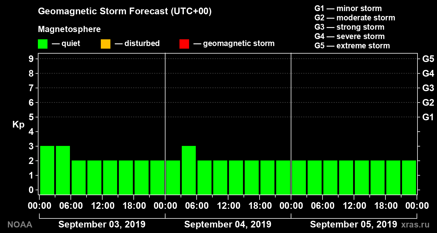 Geomagnetic index Kp forecast for three days