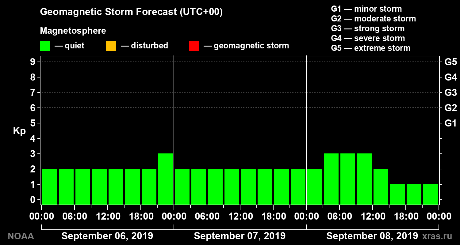 Geomagnetic index Kp forecast for three days