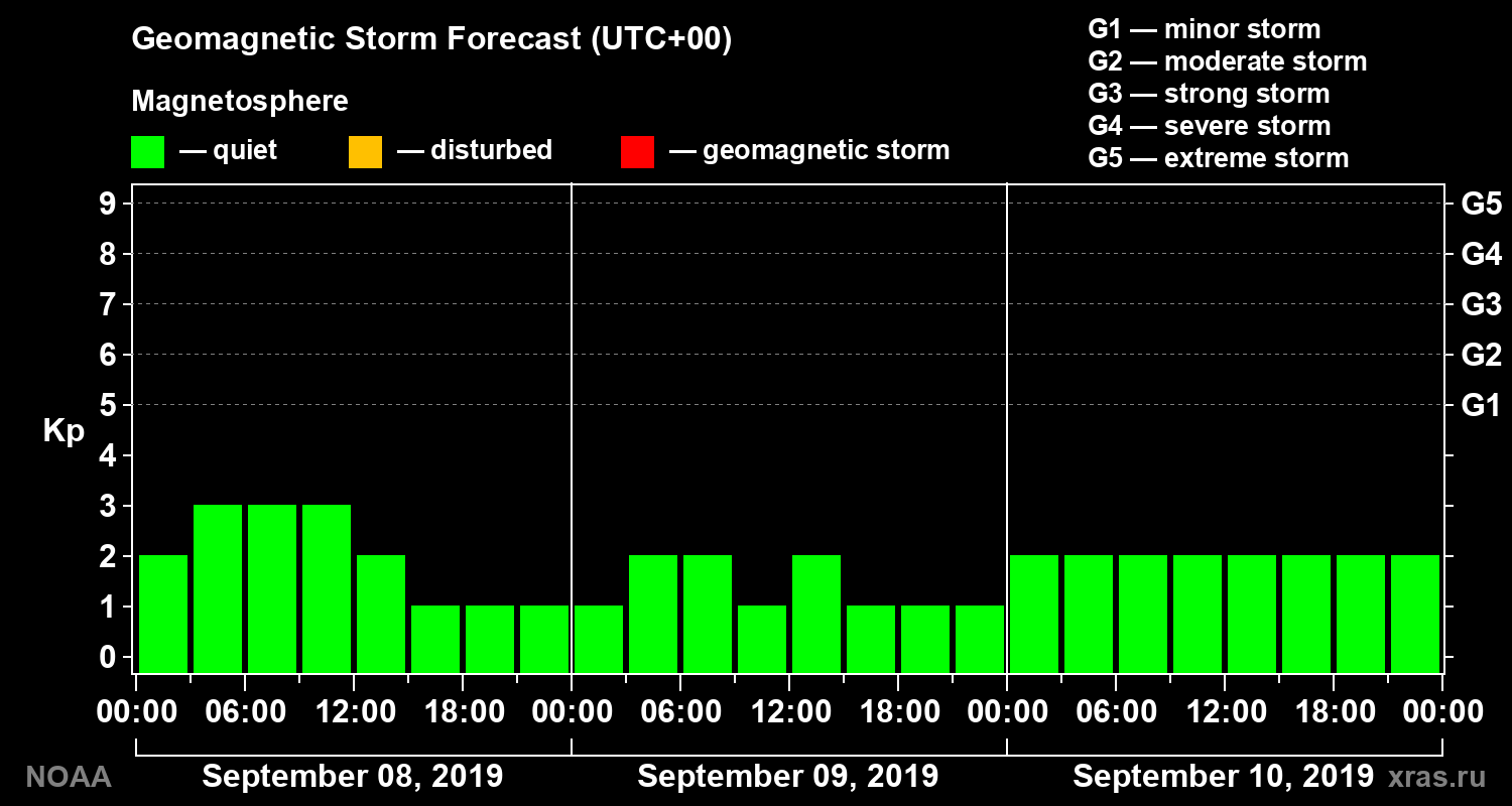 Geomagnetic index Kp forecast for three days