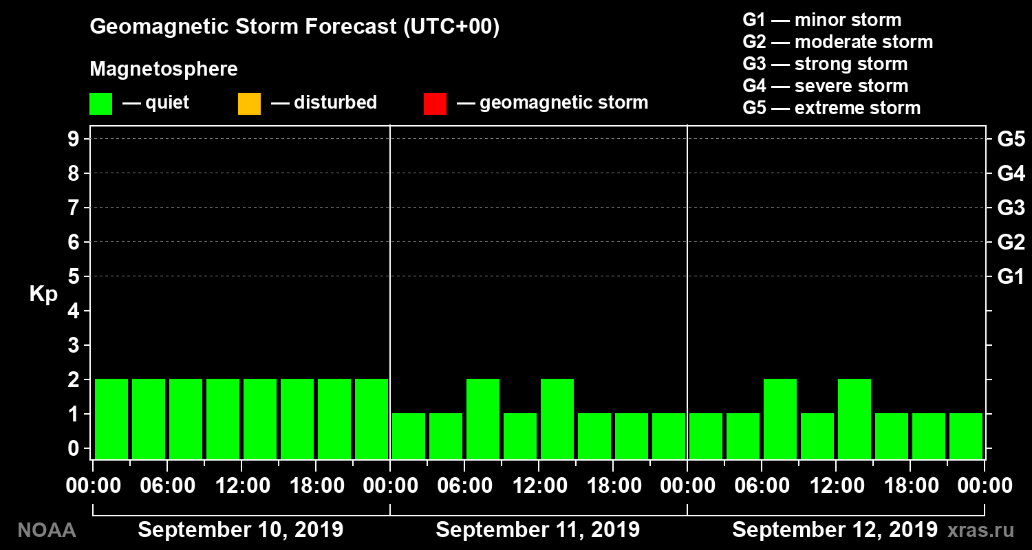 Geomagnetic index Kp forecast for three days