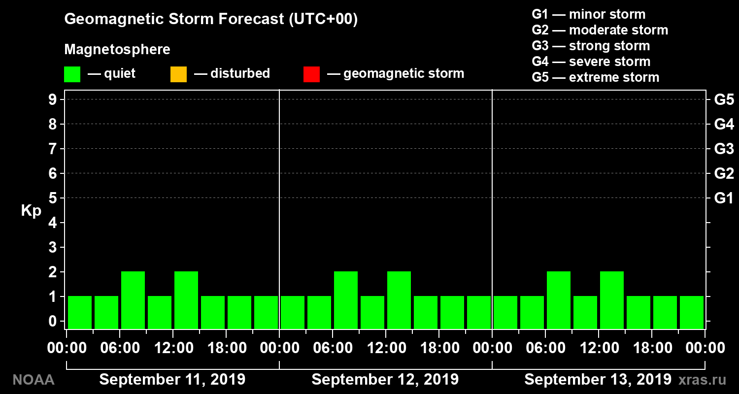 Geomagnetic index Kp forecast for three days