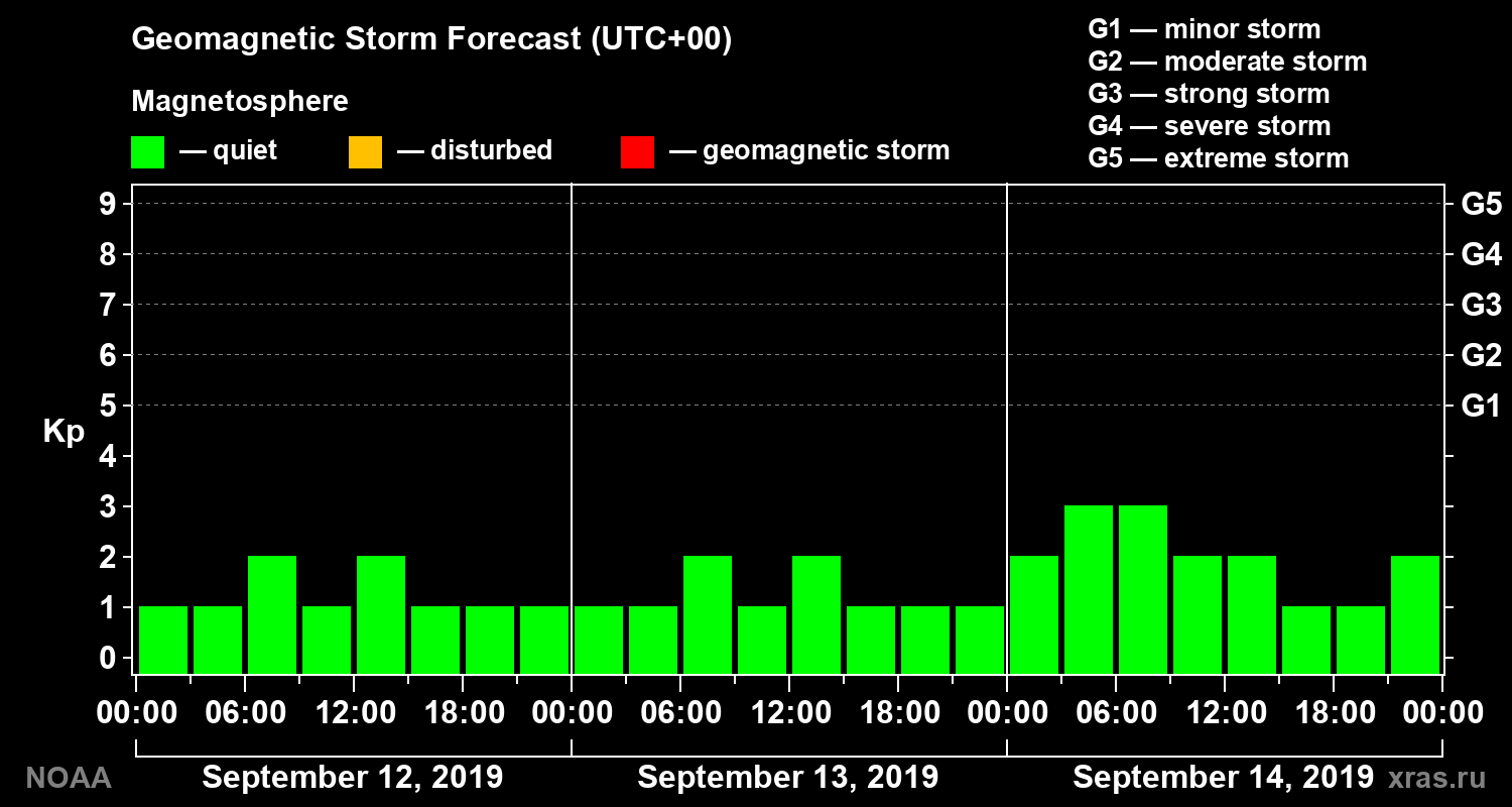 Geomagnetic index Kp forecast for three days