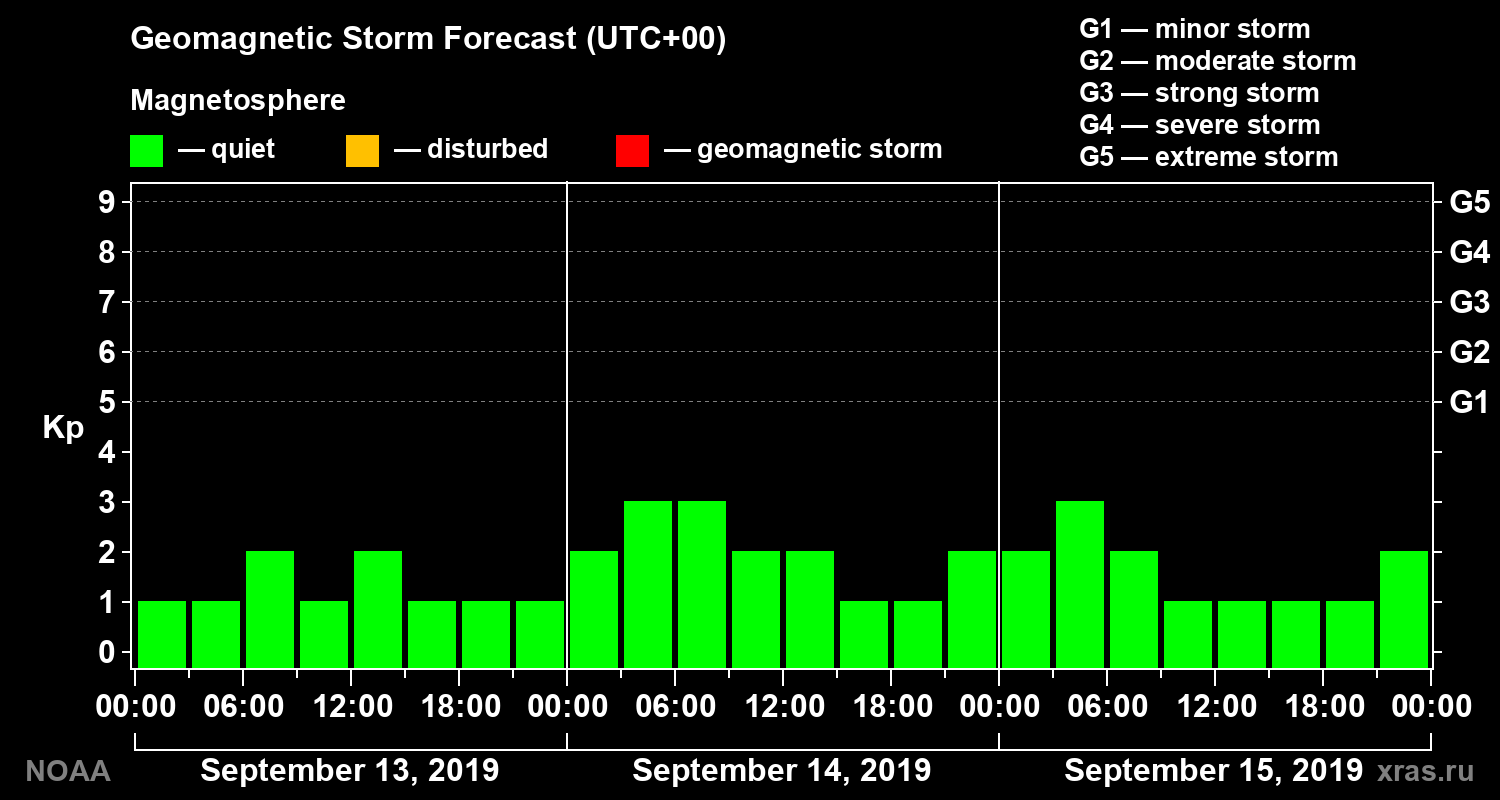 Geomagnetic index Kp forecast for three days