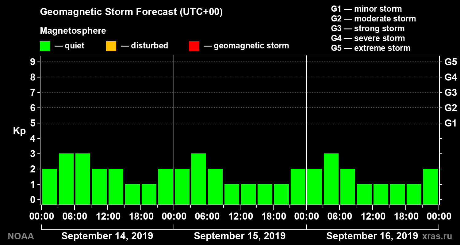 Geomagnetic index Kp forecast for three days