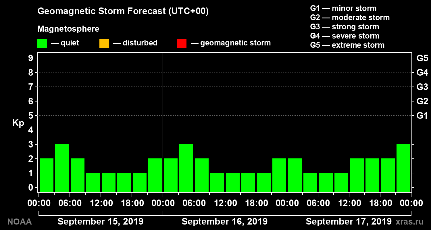 Geomagnetic index Kp forecast for three days