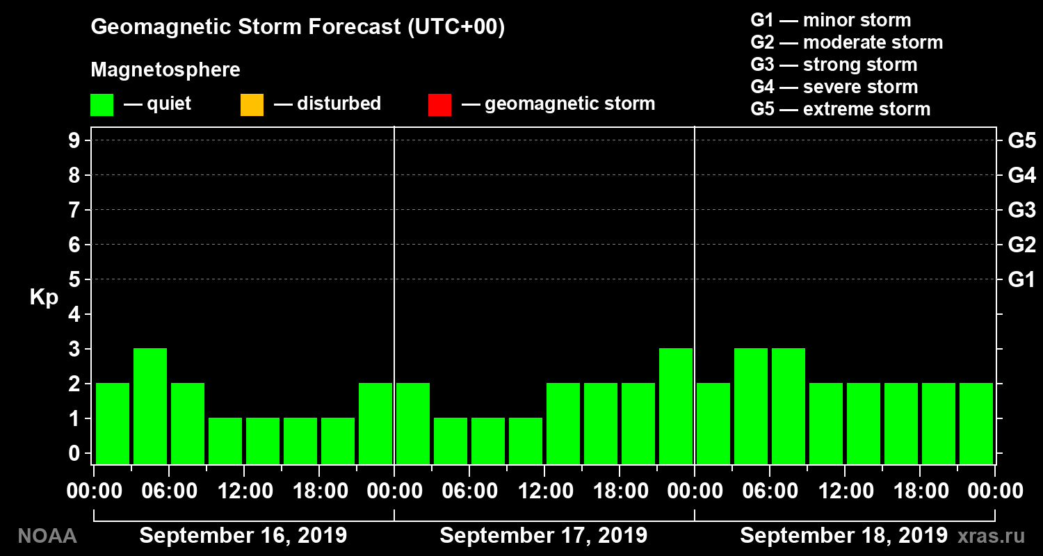 Geomagnetic index Kp forecast for three days
