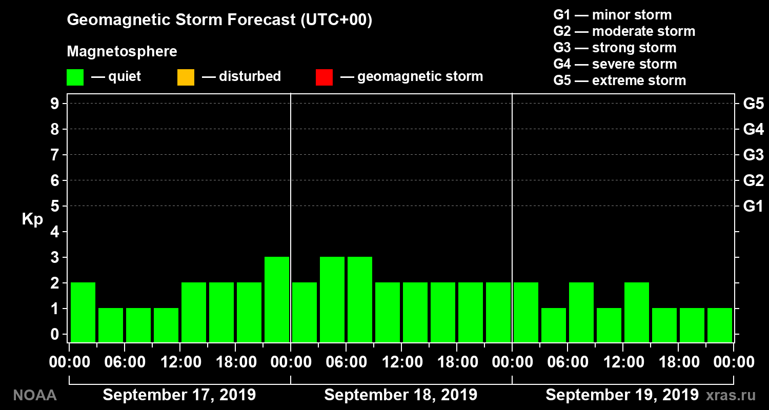Geomagnetic index Kp forecast for three days