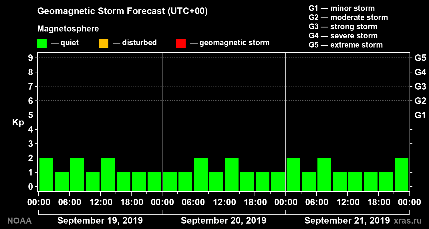 Geomagnetic index Kp forecast for three days