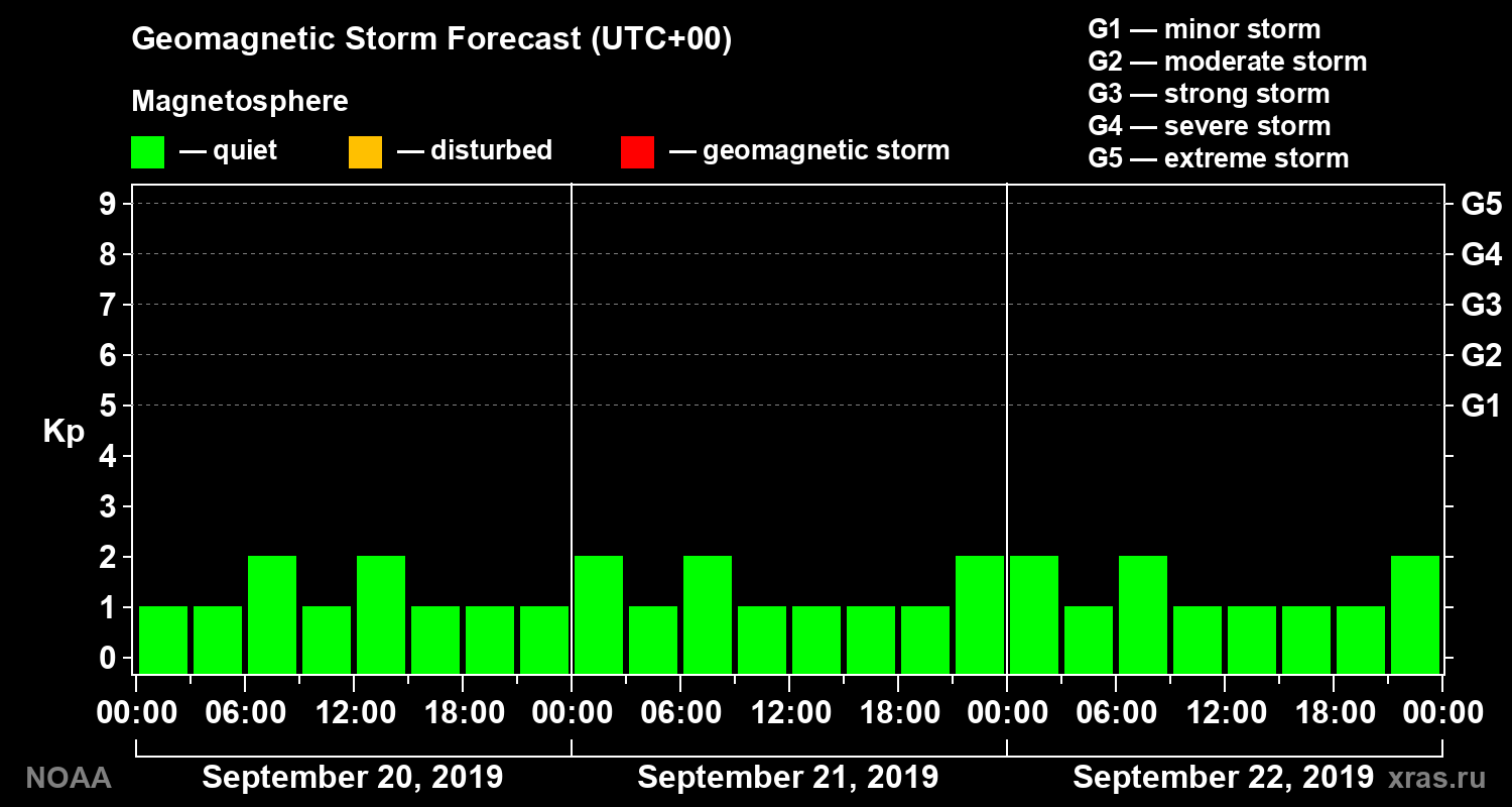 Geomagnetic index Kp forecast for three days