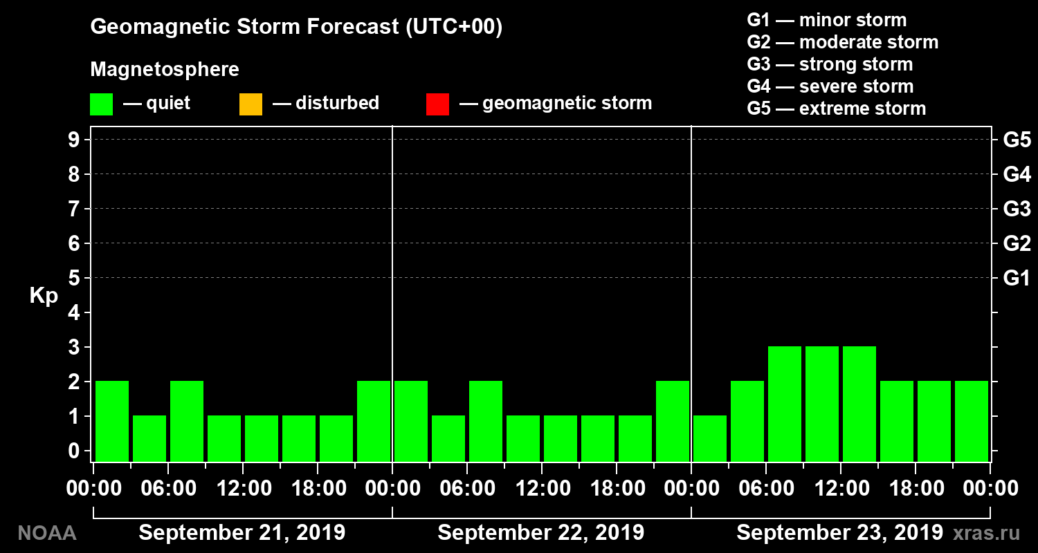 Geomagnetic index Kp forecast for three days