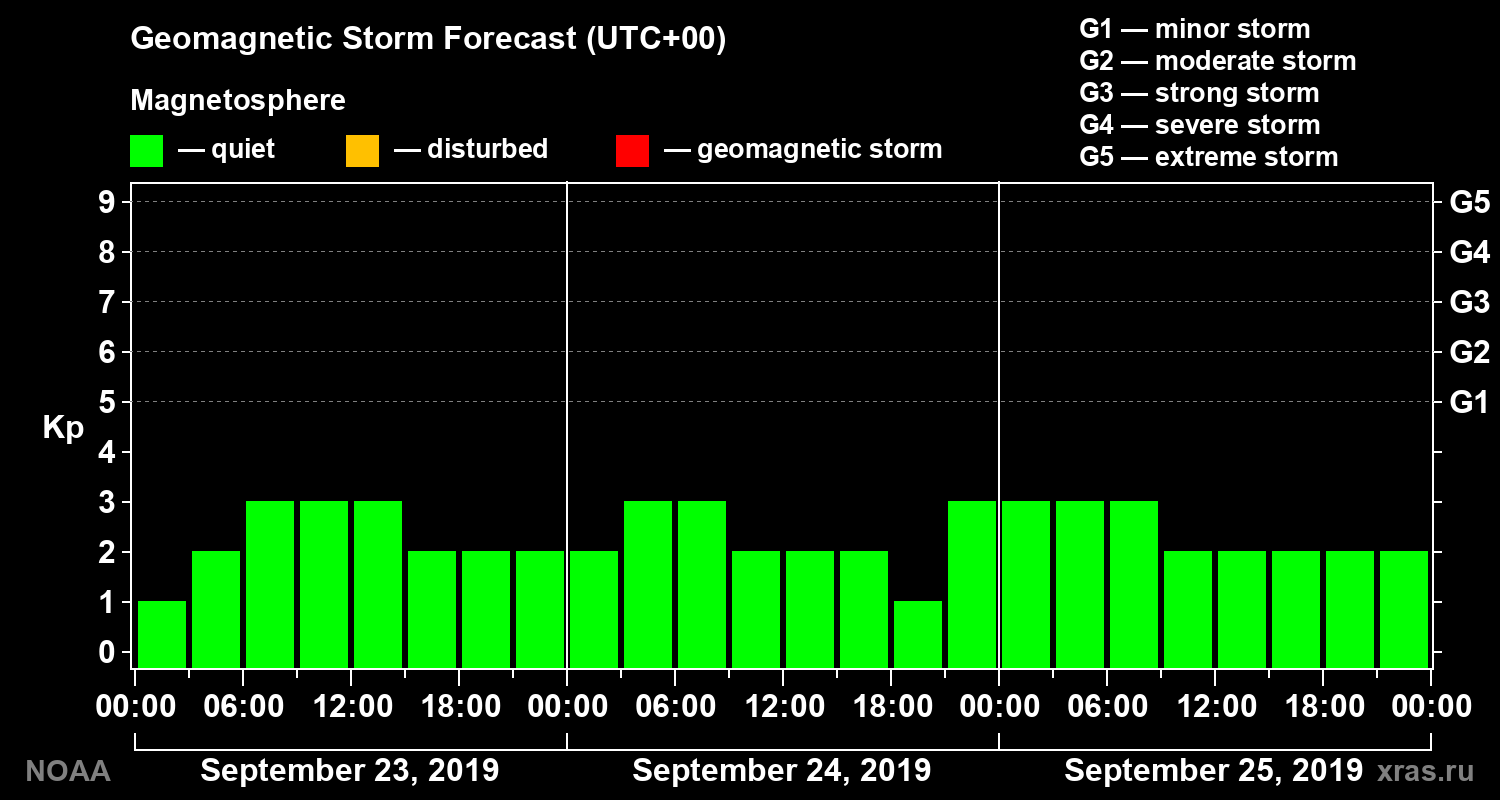 Geomagnetic index Kp forecast for three days