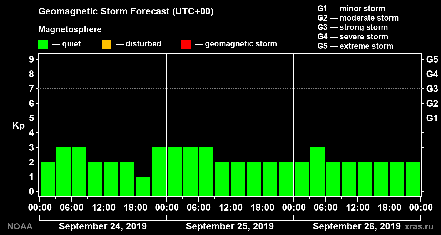 Geomagnetic index Kp forecast for three days