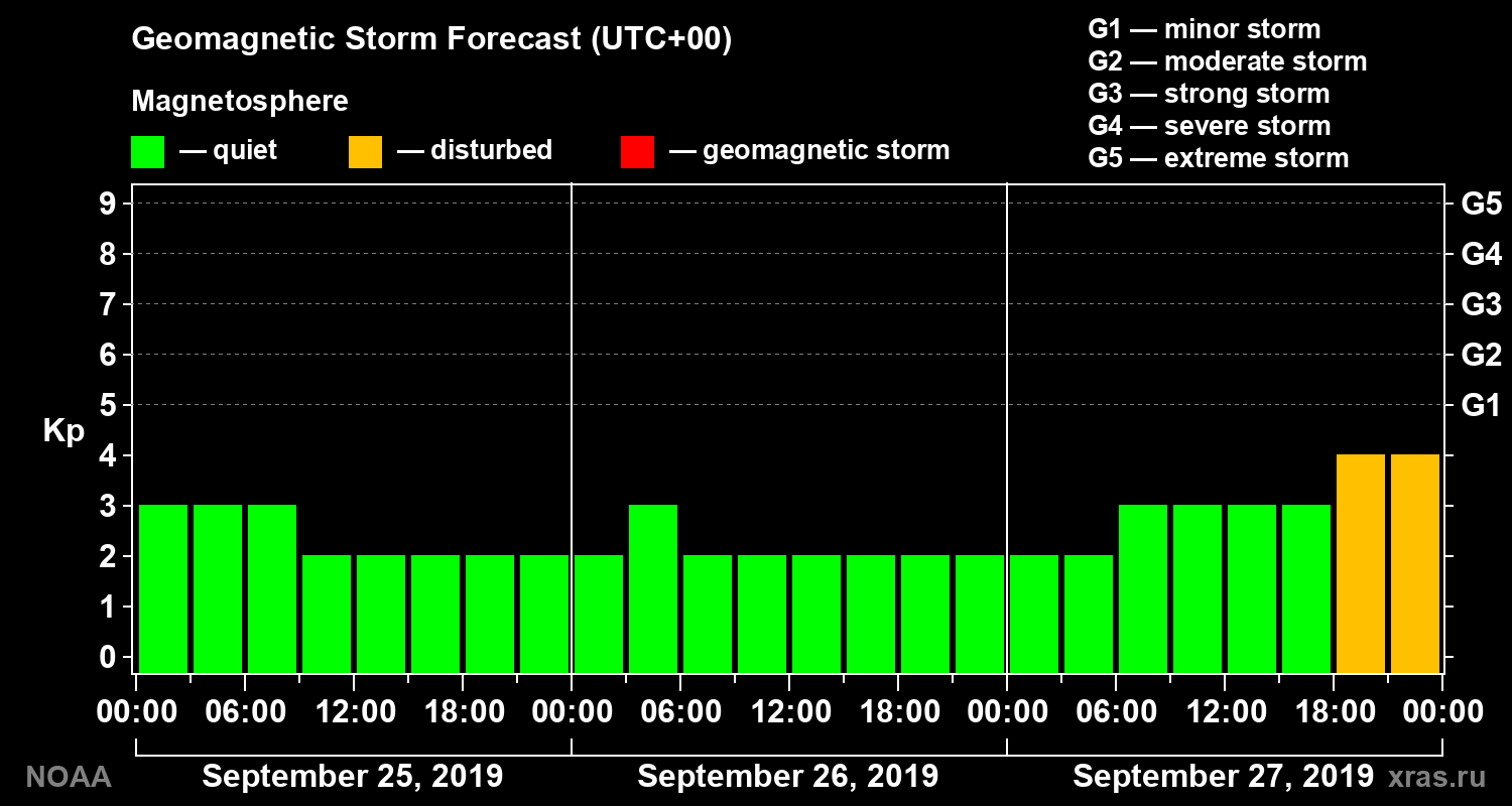Geomagnetic index Kp forecast for three days
