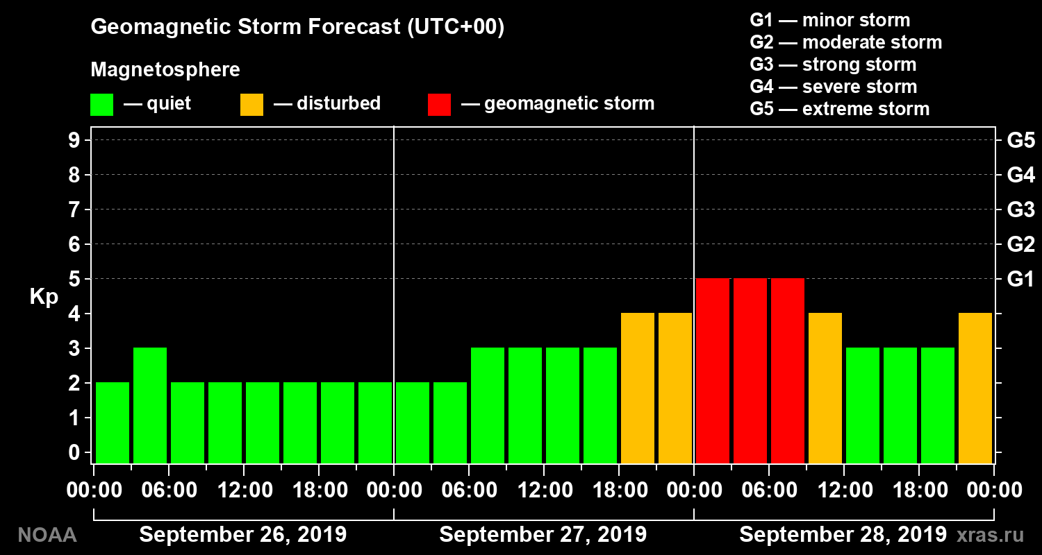 Geomagnetic index Kp forecast for three days