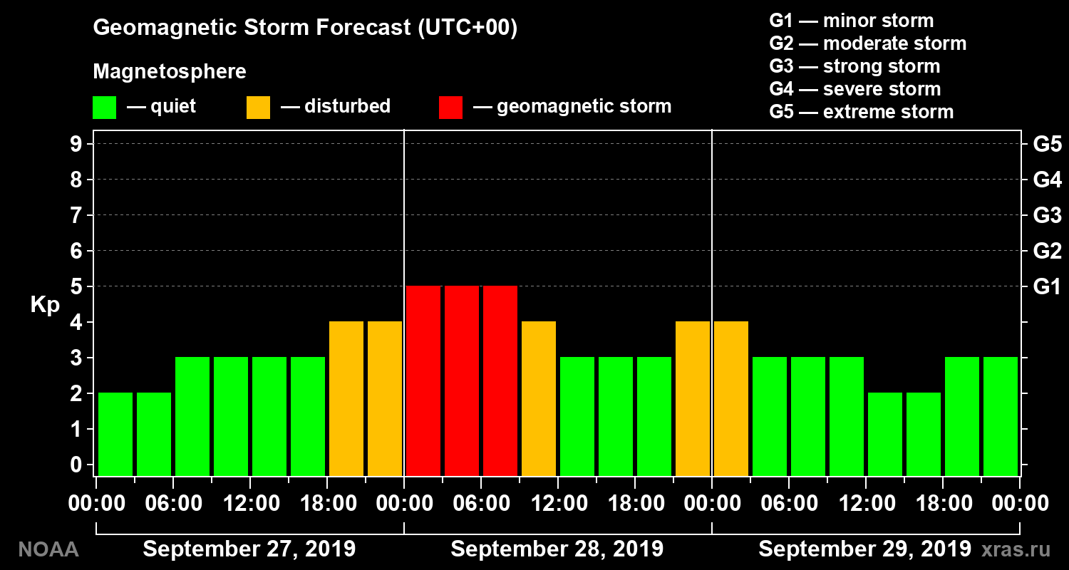 Geomagnetic index Kp forecast for three days
