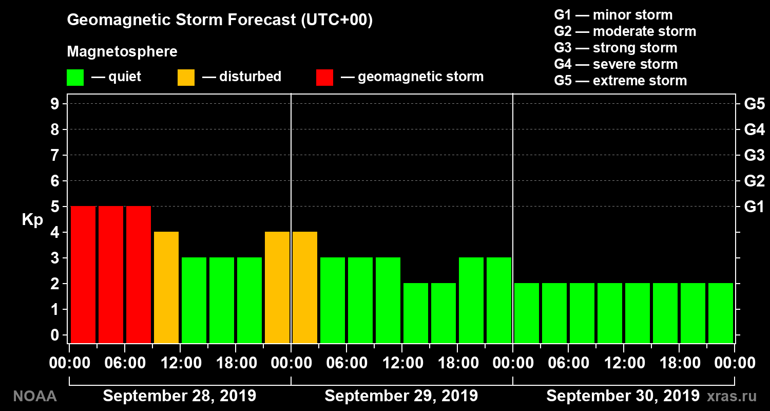 Geomagnetic index Kp forecast for three days