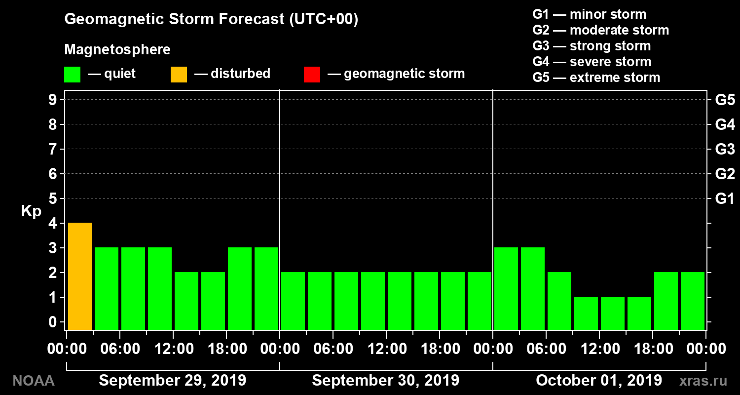 Geomagnetic index Kp forecast for three days